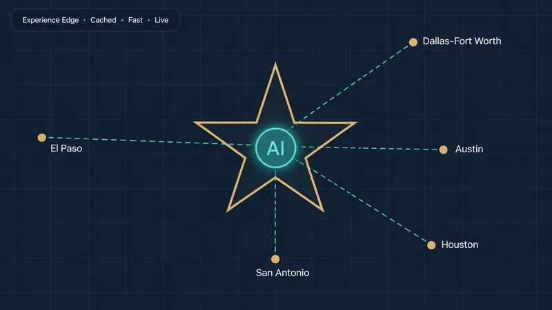 Lone Star connected to Texas cities, representing SitecoreAI support across Texas