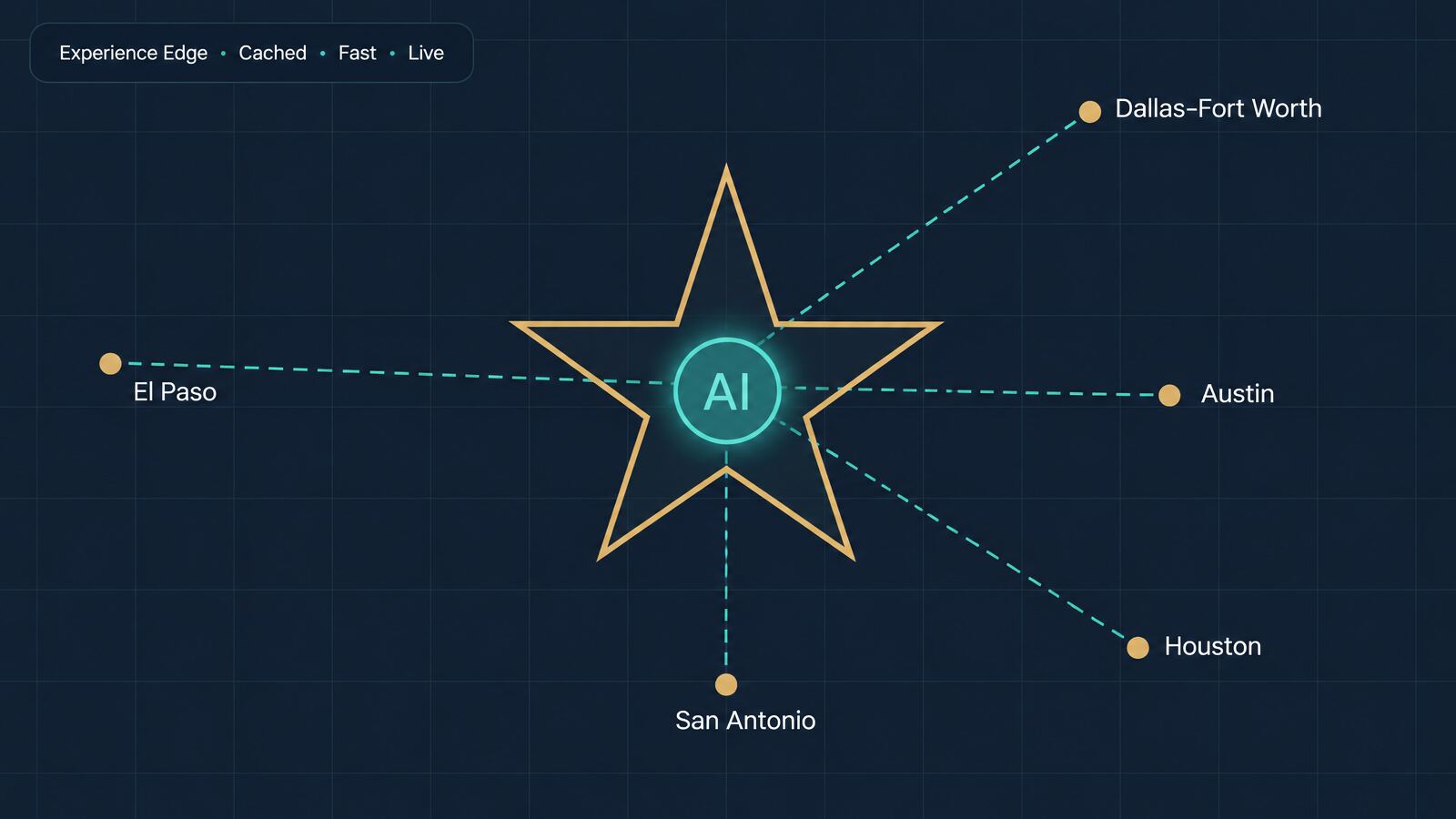 Lone Star connected to Houston, Dallas, Austin, San Antonio and El Paso, representing SitecoreAI support across Texas